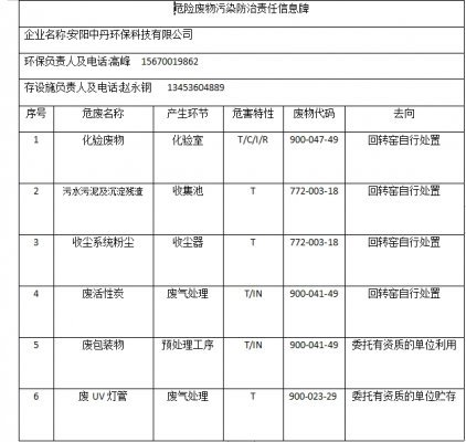 安陽中丹環(huán)?？萍加邢薰疚ｋU廢物污染防治責(zé)任信息牌